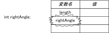 図 3.2.3.2.2 変数の宣言