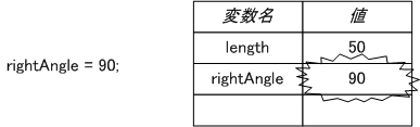 図 3.2.3.2.4 変数への値の代入