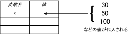 図 3.2.1.2 変数と値