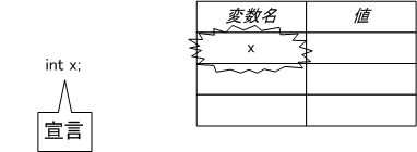 図 3.2.2.1.1 変数の宣言