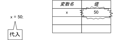 図 3.2.2.2.1 変数へ値を代入する