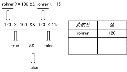 図 .1 And演算子が不成立(false)する場合