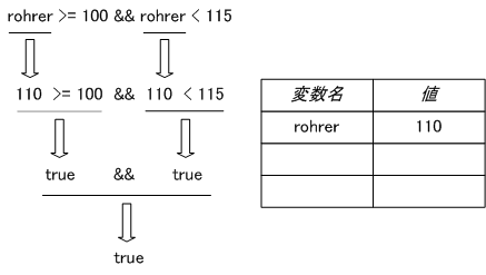 図 .1 And演算子が成立(true)する場合