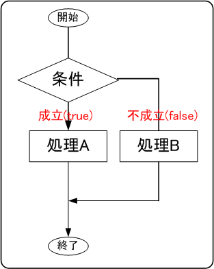 図 4.2.1.2 条件分岐のフローチャート