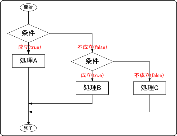 図 4.2.3.3.1 複数にわたる条件分岐のフローチャート