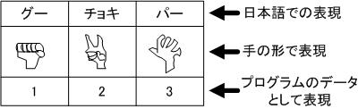 図 4.2.3.2.1 じゃんけんの手をどのようにプログラムのデータとして扱うか