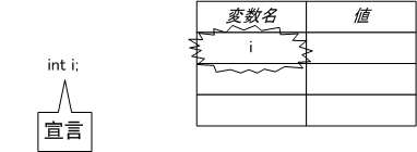 図 5.2.3.1.1 変数の宣言