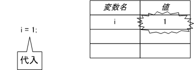 図 5.2.3.2.1 変数を初期化する(1を代入)