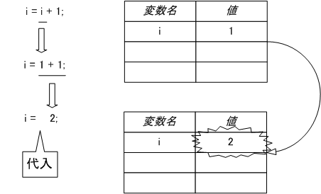 図 5.2.3.4.1 変数に1を加える