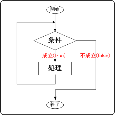 図 5.2.2.2.1 繰り返しのフローチャート