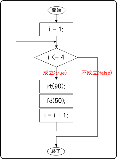 図 5.2.2.1.1 プログラムのフローチャート