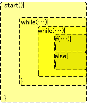 図 6.2.2.1 ブロックの入れ子