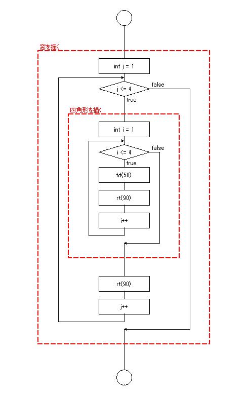 図 6.2.1.3 窓を描くプログラム