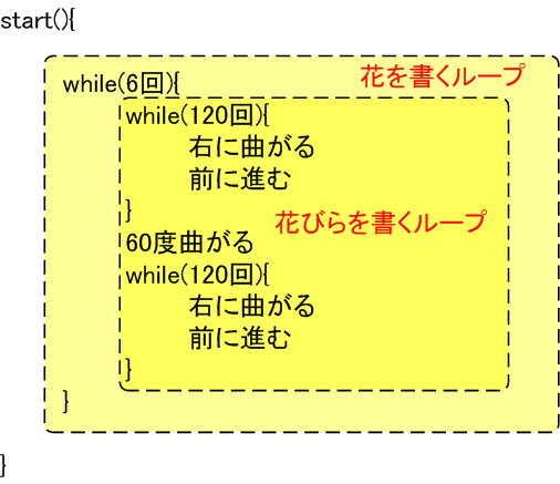 図 6.3.2.2 花を書くプログラムの構造