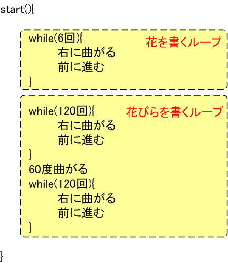 図 6.3.3.2 うまくいかない花を書くプログラムの構造