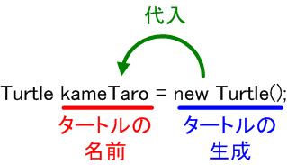 図 7.2.2.1 タートル(オブジェクト)の生成