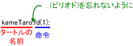 図 7.2.3.1 タートル(オブジェクト)への命令