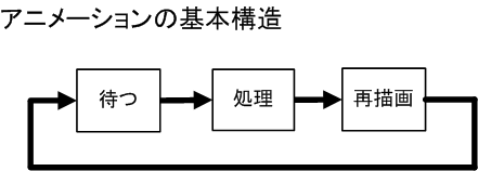 図 8.2.2.1 アニメーションプログラムの構造