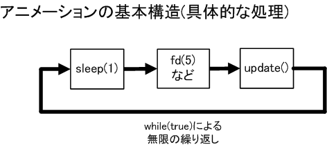 図 8.2.2.2 アニメーションプログラムの構造(具体的)