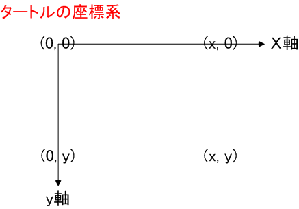 図 8.3.2.3 タートルの座標体系