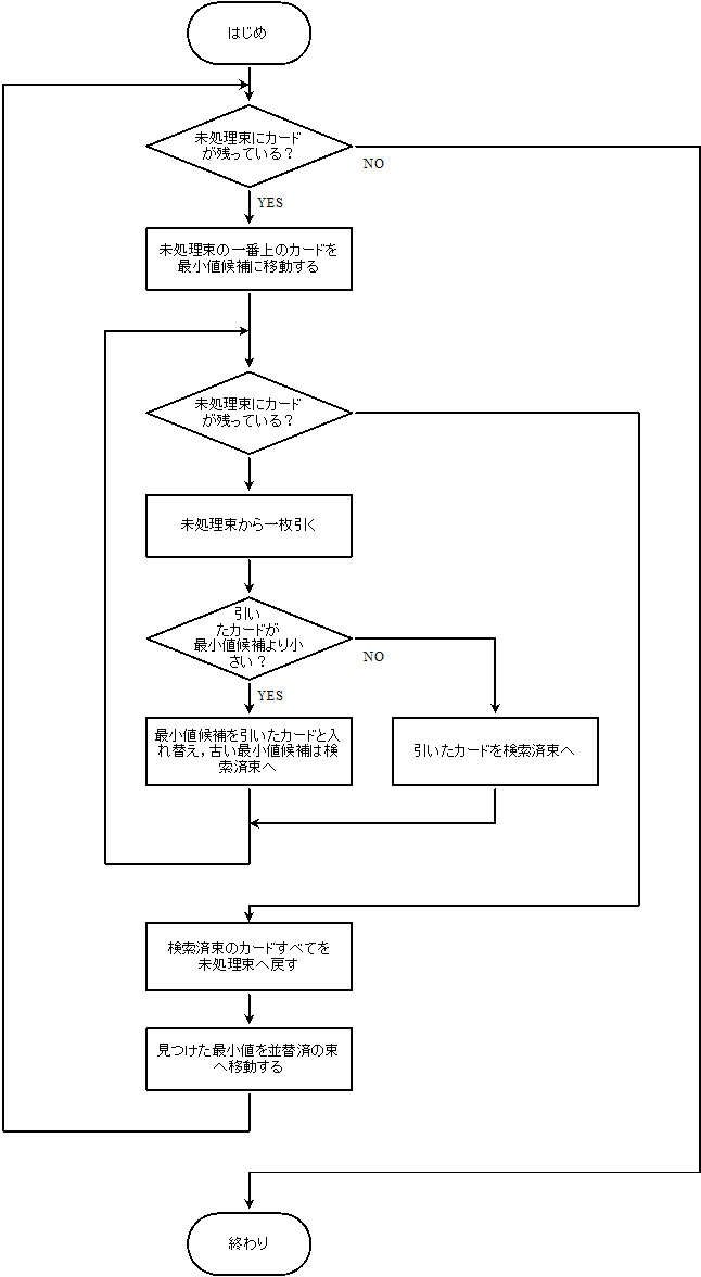 図 16.3.1.4 SortAll