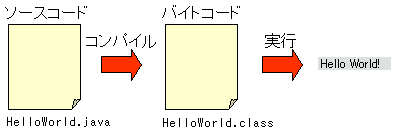 図 1.3.2.1 Javaプログラム作成のプロセス